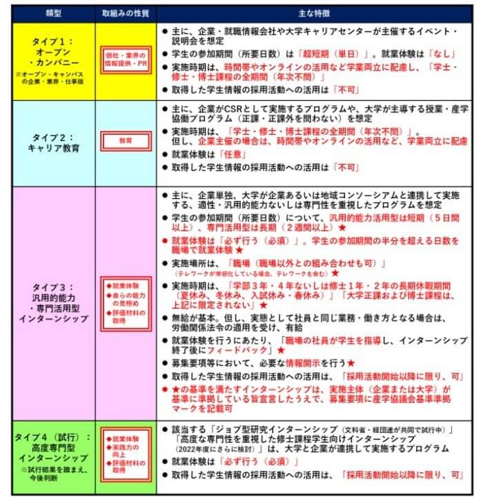 インターンシップの4タイプを確認